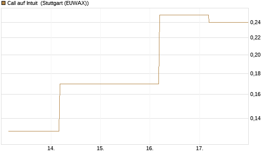 Call auf Intuit [J.P. Morgan Structured Products B.V.] Chart