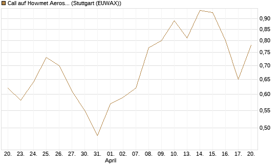 Call auf Howmet Aerospace [J.P. Morgan Structured Products B.V.] Chart