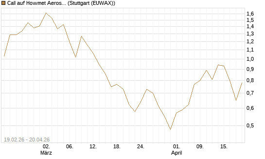 Call auf Howmet Aerospace [J.P. Morgan Structured Products B.V.] Chart