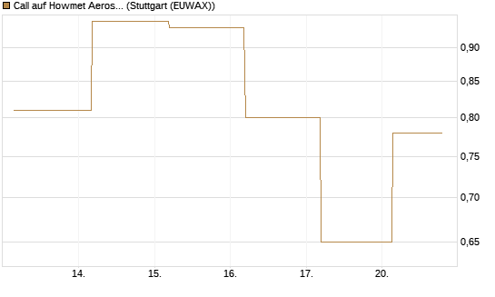 Call auf Howmet Aerospace [J.P. Morgan Structured Products B.V.] Chart