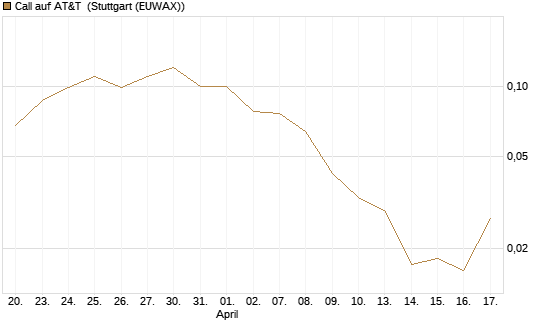 Call auf AT&T [J.P. Morgan Structured Products B.V.] Chart