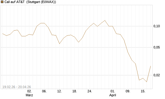 Call auf AT&T [J.P. Morgan Structured Products B.V.] Chart