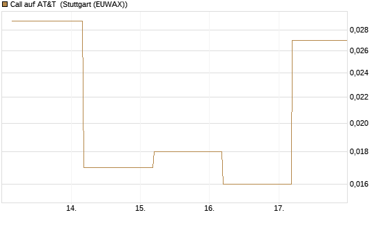 Call auf AT&T [J.P. Morgan Structured Products B.V.] Chart