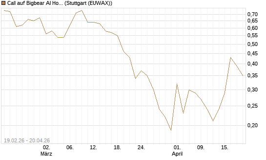 Call auf Bigbear AI Holdings [J.P. Morgan Structured Products B.V.] Chart