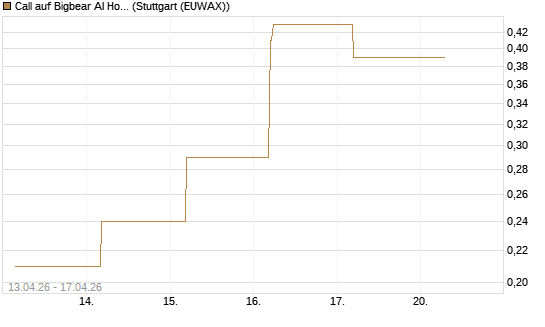 Call auf Bigbear AI Holdings [J.P. Morgan Structured Products B.V.] Chart