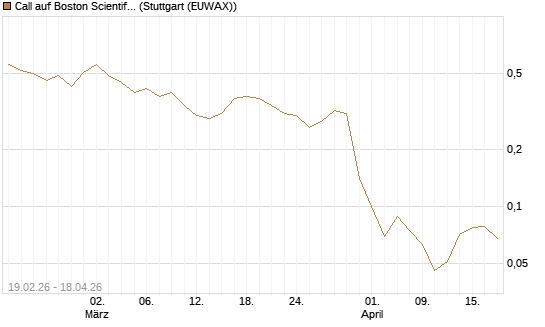 Call auf Boston Scientific [J.P. Morgan Structured Products B.V.] Chart