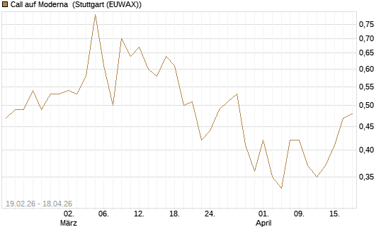 Call auf Moderna [J.P. Morgan Structured Products B.V.] Chart
