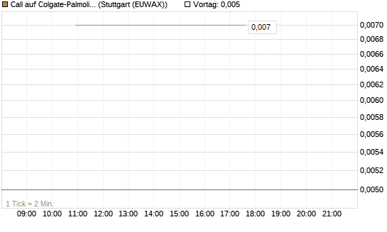 Call auf Colgate-Palmolive [J.P. Morgan Structured Products B.V.] Chart
