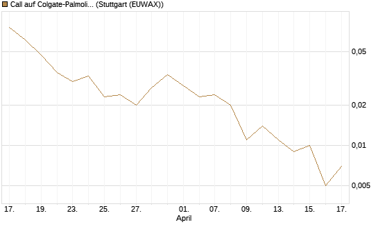 Call auf Colgate-Palmolive [J.P. Morgan Structured Products B.V.] Chart