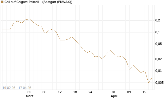 Call auf Colgate-Palmolive [J.P. Morgan Structured Products B.V.] Chart
