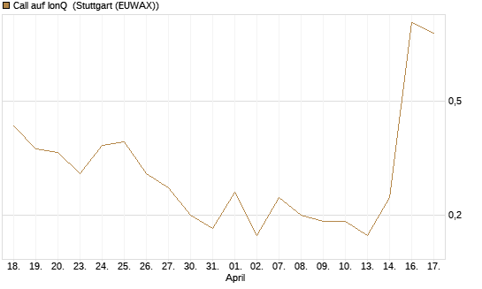 Call auf IonQ [J.P. Morgan Structured Products B.V.] Chart