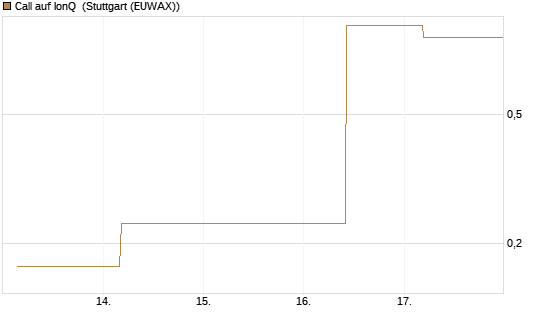 Call auf IonQ [J.P. Morgan Structured Products B.V.] Chart