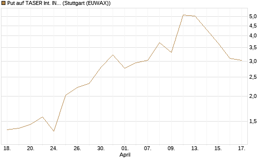Put auf TASER Int. INC [J.P. Morgan Structured Products B.V.] Chart