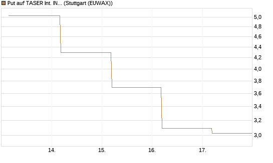 Put auf TASER Int. INC [J.P. Morgan Structured Products B.V.] Chart