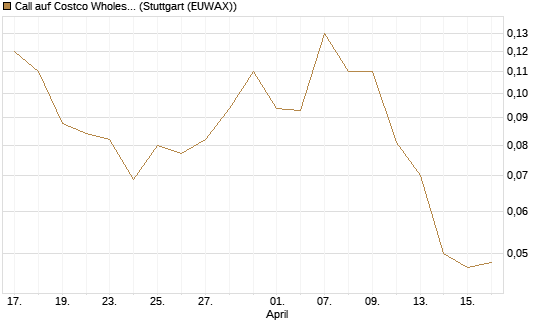 Call auf Costco Wholesale [J.P. Morgan Structured Products B.V.] Chart