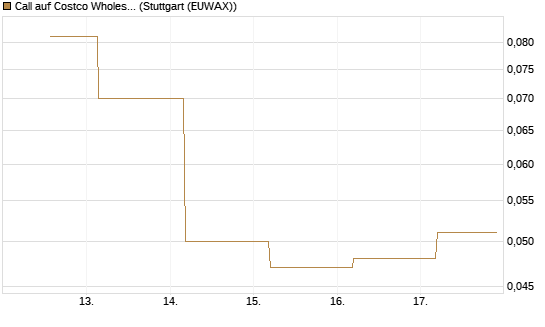 Call auf Costco Wholesale [J.P. Morgan Structured Products B.V.] Chart