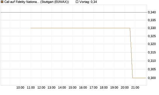 Call auf Fidelity National Information Services [J.P. Morgan Structured Products B.V.] Chart