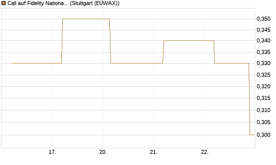 Call auf Fidelity National Information Services [J.P. Morgan Structured Products B.V.] Chart