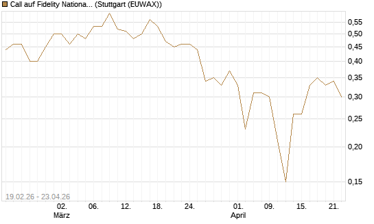 Call auf Fidelity National Information Services [J.P. Morgan Structured Products B.V.] Chart