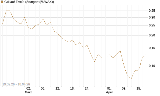 Call auf Five9 [J.P. Morgan Structured Products B.V.] Chart