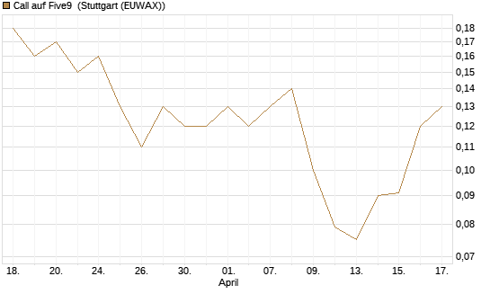 Call auf Five9 [J.P. Morgan Structured Products B.V.] Chart