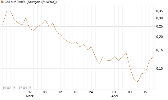 Call auf Five9 [J.P. Morgan Structured Products B.V.] Chart