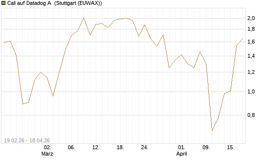 Call auf Datadog A [J.P. Morgan Structured Products B.V.] Chart