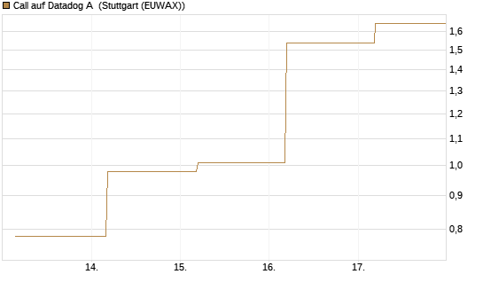 Call auf Datadog A [J.P. Morgan Structured Products B.V.] Chart