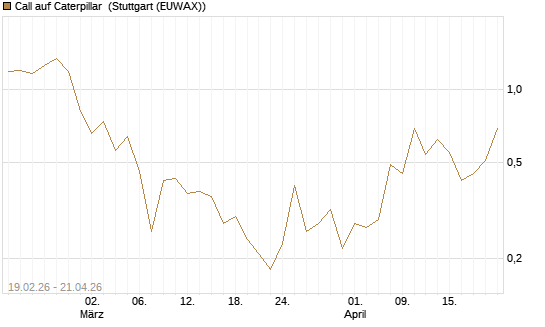 Call auf Caterpillar [J.P. Morgan Structured Products B.V.] Chart