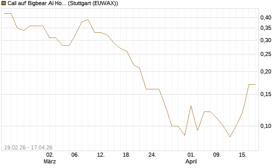 Call auf Bigbear AI Holdings [J.P. Morgan Structured Products B.V.] Chart