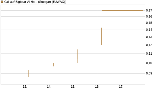 Call auf Bigbear AI Holdings [J.P. Morgan Structured Products B.V.] Chart