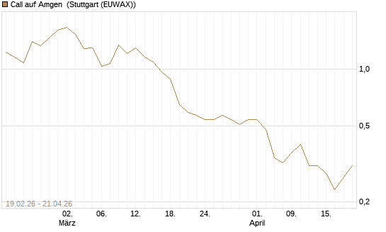 Call auf Amgen [J.P. Morgan Structured Products B.V.] Chart