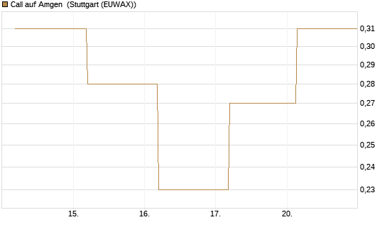 Call auf Amgen [J.P. Morgan Structured Products B.V.] Chart
