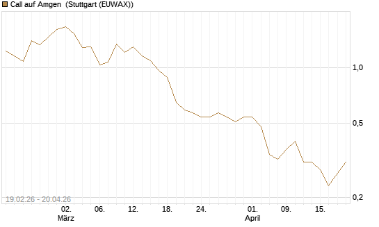 Call auf Amgen [J.P. Morgan Structured Products B.V.] Chart