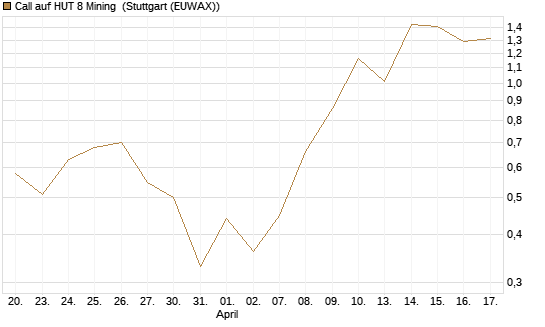 Call auf HUT 8 Mining [J.P. Morgan Structured Products B.V.] Chart