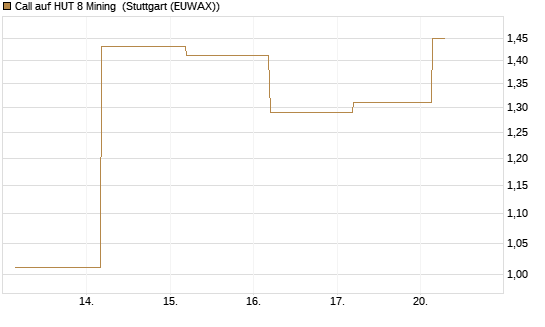 Call auf HUT 8 Mining [J.P. Morgan Structured Products B.V.] Chart