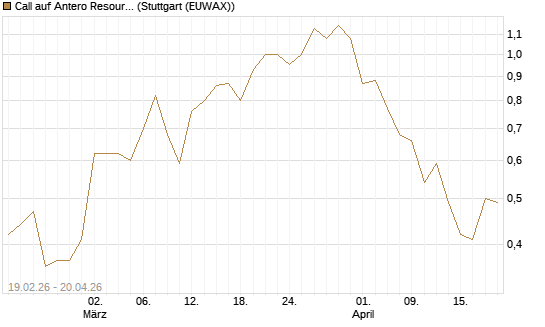 Call auf Antero Resources [J.P. Morgan Structured Products B.V.] Chart