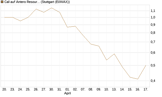 Call auf Antero Resources [J.P. Morgan Structured Products B.V.] Chart
