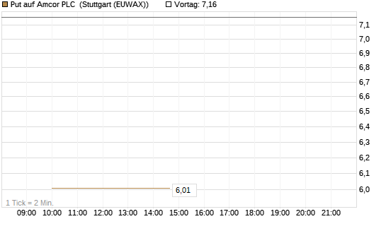 Put auf Amcor PLC [J.P. Morgan Structured Products B.V.] Chart