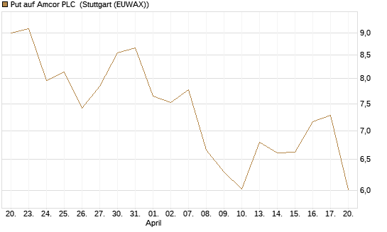Put auf Amcor PLC [J.P. Morgan Structured Products B.V.] Chart