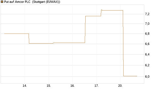 Put auf Amcor PLC [J.P. Morgan Structured Products B.V.] Chart