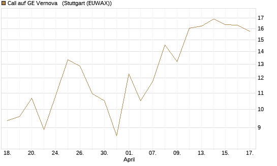 Call auf GE Vernova  [J.P. Morgan Structured Products B.V.] Chart