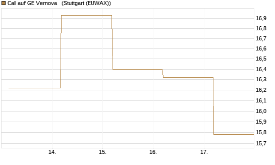 Call auf GE Vernova  [J.P. Morgan Structured Products B.V.] Chart