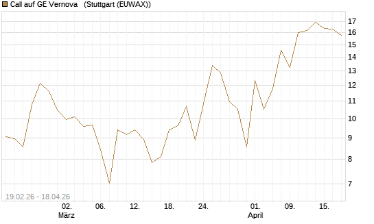 Call auf GE Vernova  [J.P. Morgan Structured Products B.V.] Chart