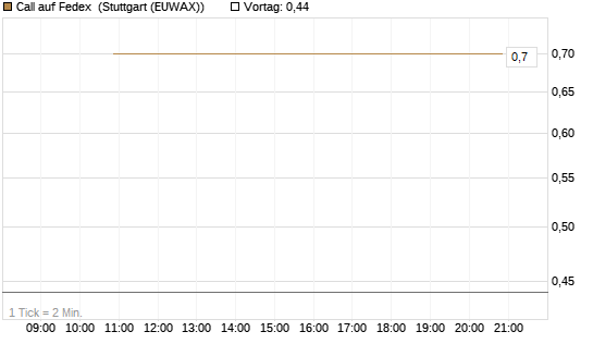 Call auf Fedex [J.P. Morgan Structured Products B.V.] Chart