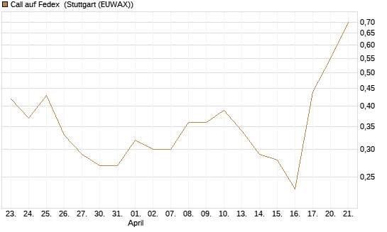 Call auf Fedex [J.P. Morgan Structured Products B.V.] Chart