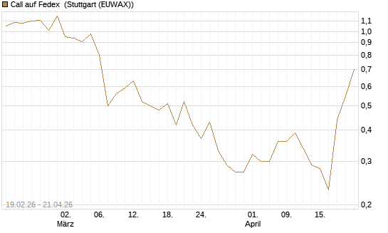 Call auf Fedex [J.P. Morgan Structured Products B.V.] Chart