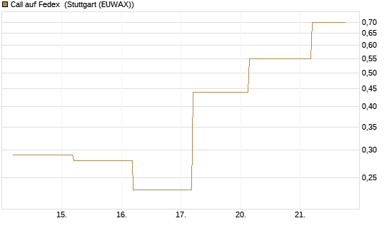 Call auf Fedex [J.P. Morgan Structured Products B.V.] Chart