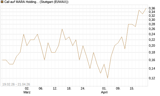 Call auf MARA Holdings [J.P. Morgan Structured Products B.V.] Chart