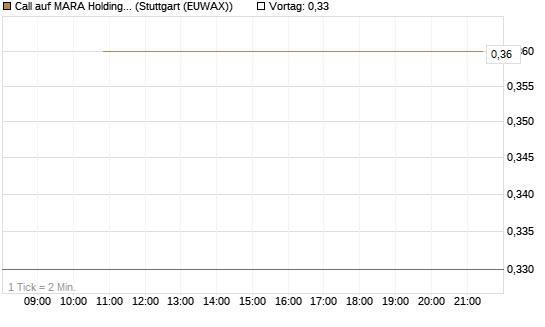 Call auf MARA Holdings [J.P. Morgan Structured Products B.V.] Chart